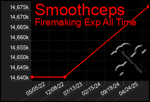 Total Graph of Smoothceps