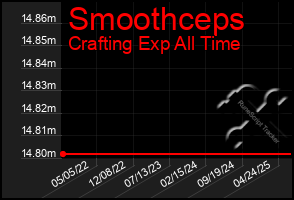 Total Graph of Smoothceps