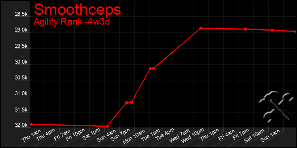 Last 31 Days Graph of Smoothceps
