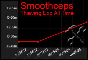 Total Graph of Smoothceps