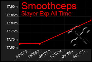 Total Graph of Smoothceps
