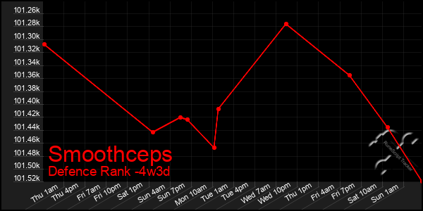 Last 31 Days Graph of Smoothceps