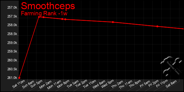Last 7 Days Graph of Smoothceps