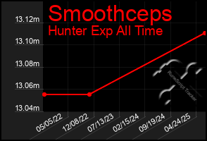 Total Graph of Smoothceps