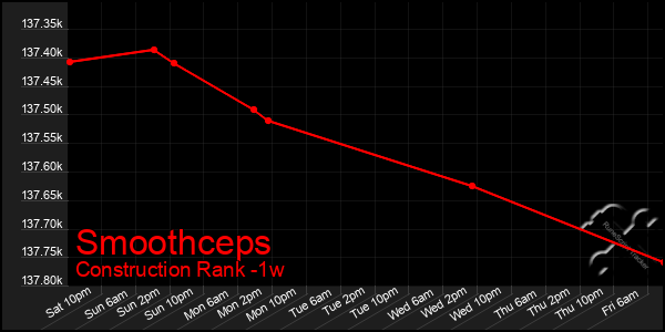 Last 7 Days Graph of Smoothceps