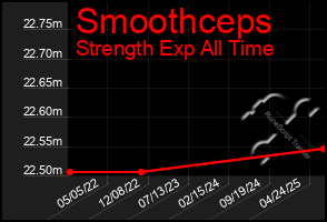 Total Graph of Smoothceps