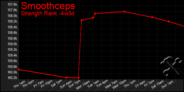 Last 31 Days Graph of Smoothceps