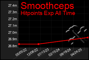 Total Graph of Smoothceps