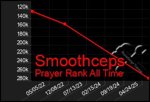 Total Graph of Smoothceps
