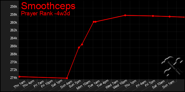 Last 31 Days Graph of Smoothceps