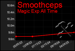 Total Graph of Smoothceps