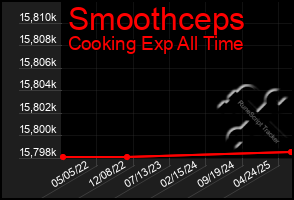 Total Graph of Smoothceps