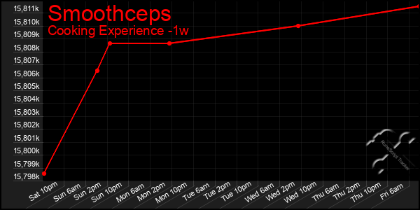 Last 7 Days Graph of Smoothceps