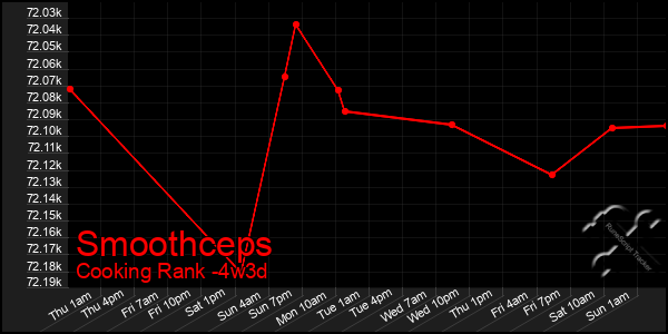 Last 31 Days Graph of Smoothceps