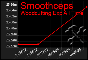 Total Graph of Smoothceps