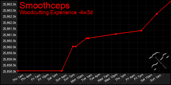 Last 31 Days Graph of Smoothceps