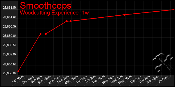 Last 7 Days Graph of Smoothceps