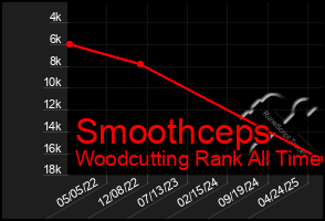 Total Graph of Smoothceps