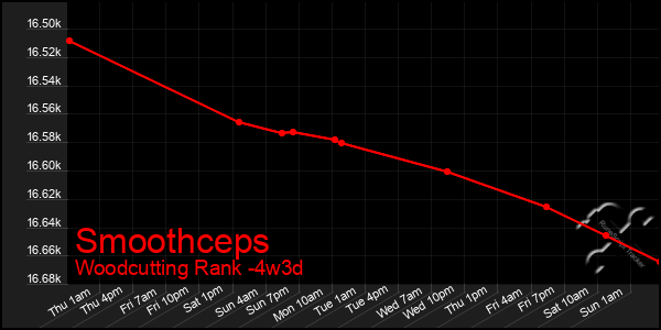 Last 31 Days Graph of Smoothceps