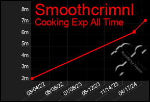 Total Graph of Smoothcrimnl