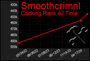 Total Graph of Smoothcrimnl