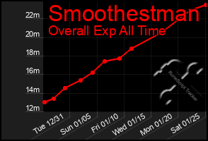 Total Graph of Smoothestman