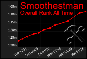 Total Graph of Smoothestman