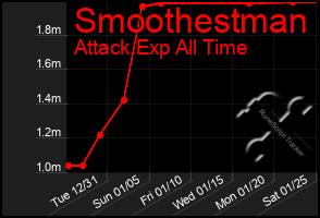 Total Graph of Smoothestman