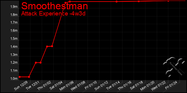 Last 31 Days Graph of Smoothestman