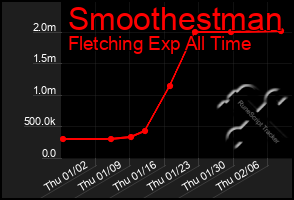 Total Graph of Smoothestman