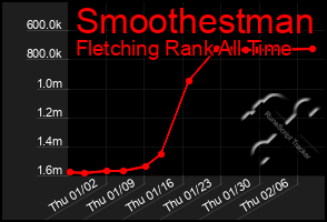 Total Graph of Smoothestman