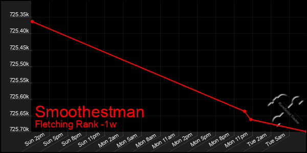 Last 7 Days Graph of Smoothestman