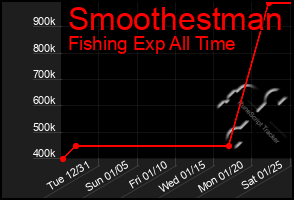 Total Graph of Smoothestman