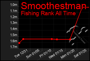 Total Graph of Smoothestman