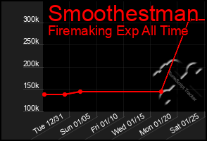 Total Graph of Smoothestman