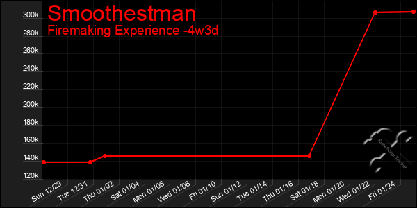 Last 31 Days Graph of Smoothestman