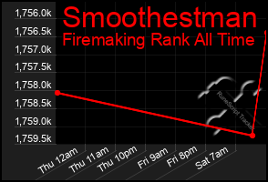 Total Graph of Smoothestman