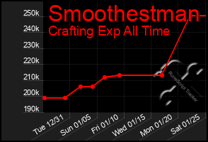 Total Graph of Smoothestman