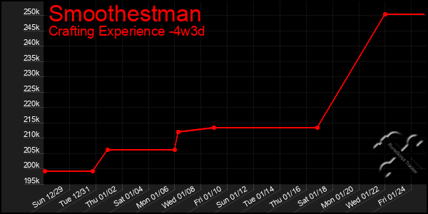 Last 31 Days Graph of Smoothestman