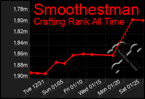 Total Graph of Smoothestman