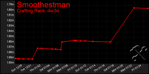 Last 31 Days Graph of Smoothestman