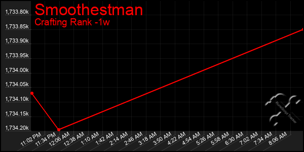 Last 7 Days Graph of Smoothestman