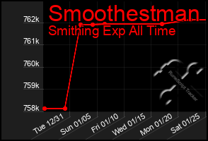 Total Graph of Smoothestman