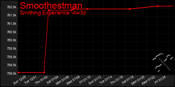 Last 31 Days Graph of Smoothestman