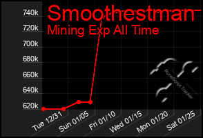 Total Graph of Smoothestman