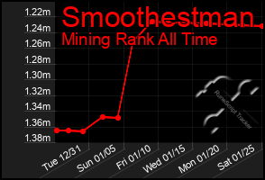 Total Graph of Smoothestman