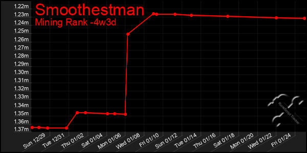 Last 31 Days Graph of Smoothestman