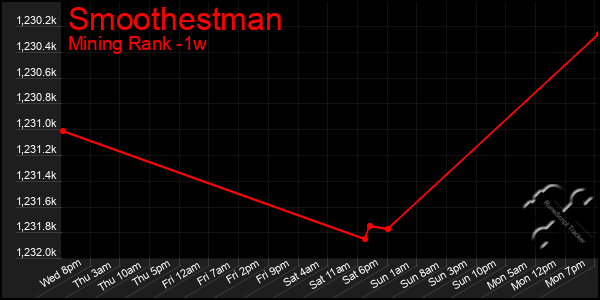 Last 7 Days Graph of Smoothestman