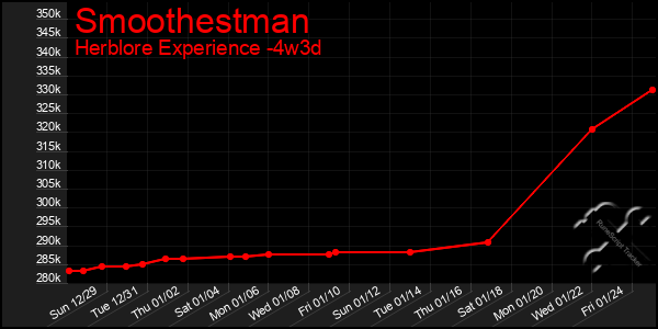 Last 31 Days Graph of Smoothestman