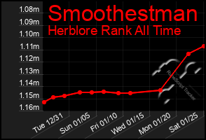 Total Graph of Smoothestman